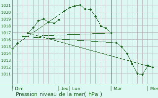 Graphe de la pression atmosphrique prvue pour Faverolles