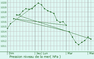 Graphe de la pression atmosphrique prvue pour Le Havre