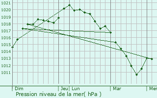 Graphe de la pression atmosphrique prvue pour Drocourt