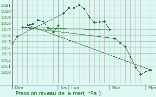 Graphe de la pression atmosphrique prvue pour Bastogne