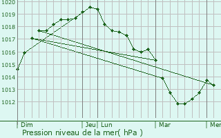 Graphe de la pression atmosphrique prvue pour Bayeux