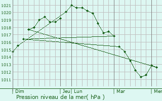 Graphe de la pression atmosphrique prvue pour Gaillon-sur-Montcient