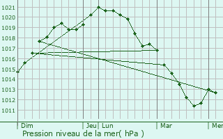 Graphe de la pression atmosphrique prvue pour Guitrancourt