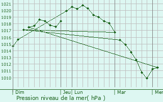 Graphe de la pression atmosphrique prvue pour cly