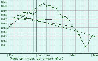 Graphe de la pression atmosphrique prvue pour Gaillon-sur-Montcient