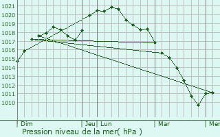 Graphe de la pression atmosphrique prvue pour Saint-Laurent