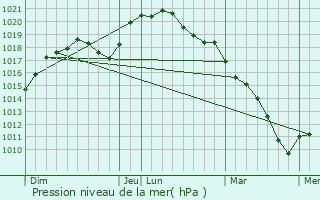 Graphe de la pression atmosphrique prvue pour Lumes