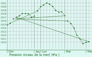 Graphe de la pression atmosphrique prvue pour Mertzig