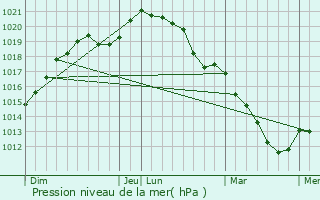 Graphe de la pression atmosphrique prvue pour Longnes