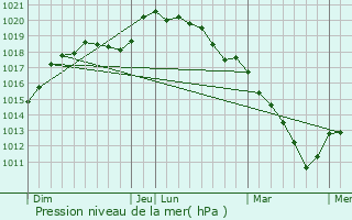 Graphe de la pression atmosphrique prvue pour ragny