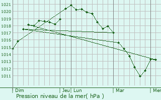 Graphe de la pression atmosphrique prvue pour Jumeauville