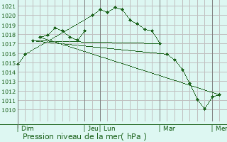 Graphe de la pression atmosphrique prvue pour Alland