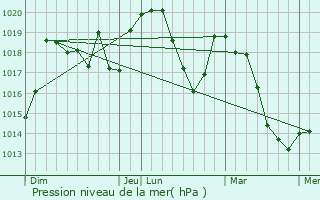 Graphe de la pression atmosphrique prvue pour La Mure