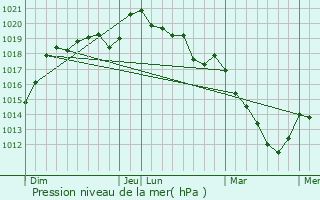 Graphe de la pression atmosphrique prvue pour Bourth