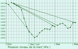 Graphe de la pression atmosphrique prvue pour Moulins-sur-Yvre