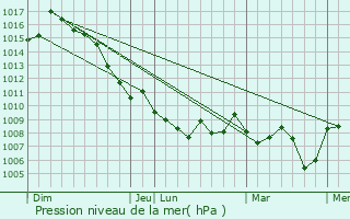 Graphe de la pression atmosphrique prvue pour Saint-Andol-de-Vals