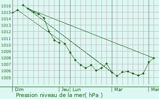 Graphe de la pression atmosphrique prvue pour Saint-Maurice-de-Cazevieille