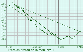 Graphe de la pression atmosphrique prvue pour Avignon