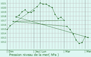 Graphe de la pression atmosphrique prvue pour Osmoy