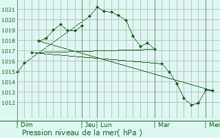 Graphe de la pression atmosphrique prvue pour Gressey