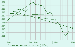 Graphe de la pression atmosphrique prvue pour Bhoust