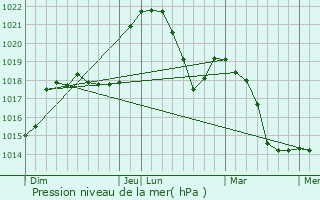 Graphe de la pression atmosphrique prvue pour Amancy