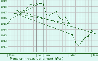 Graphe de la pression atmosphrique prvue pour Barneville-Carteret