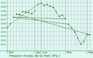 Graphe de la pression atmosphrique prvue pour Saint-Germain-de-la-Grange