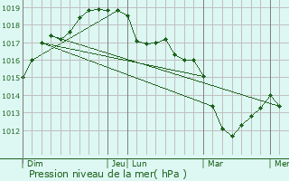 Graphe de la pression atmosphrique prvue pour Barneville-Carteret