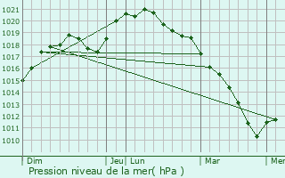 Graphe de la pression atmosphrique prvue pour Chardeny