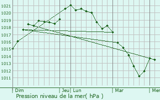 Graphe de la pression atmosphrique prvue pour Saint-Lger-en-Yvelines