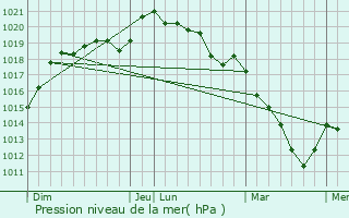 Graphe de la pression atmosphrique prvue pour Garancires-en-Drouais