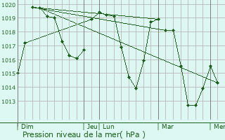 Graphe de la pression atmosphrique prvue pour La Norma