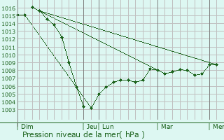 Graphe de la pression atmosphrique prvue pour Champeaux-et-la-Chapelle-Pommier