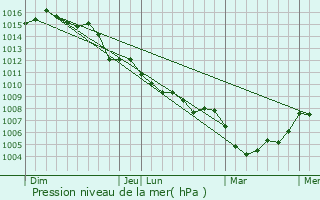 Graphe de la pression atmosphrique prvue pour Caille