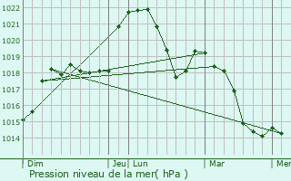 Graphe de la pression atmosphrique prvue pour Contamine-Sarzin