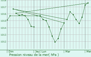 Graphe de la pression atmosphrique prvue pour Fons-sur-Lussan