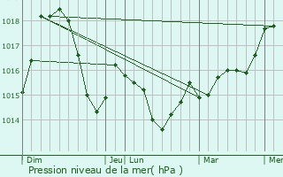 Graphe de la pression atmosphrique prvue pour Dolna Banjica