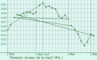 Graphe de la pression atmosphrique prvue pour Thimert-Gtelles