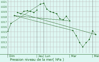 Graphe de la pression atmosphrique prvue pour Luc