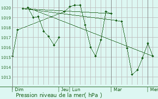 Graphe de la pression atmosphrique prvue pour Albiez-Montrond