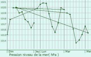 Graphe de la pression atmosphrique prvue pour Saint-Sorlin-d