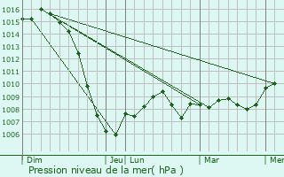 Graphe de la pression atmosphrique prvue pour Preixan
