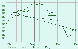 Graphe de la pression atmosphrique prvue pour Les Loges-en-Josas