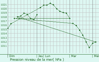 Graphe de la pression atmosphrique prvue pour Chevires