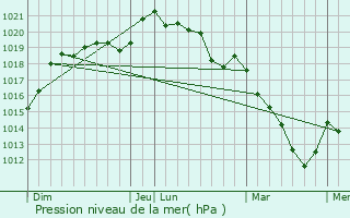 Graphe de la pression atmosphrique prvue pour Ardelles
