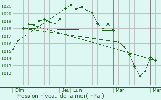 Graphe de la pression atmosphrique prvue pour Yermenonville