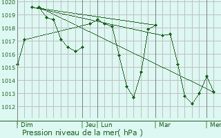 Graphe de la pression atmosphrique prvue pour Champcella