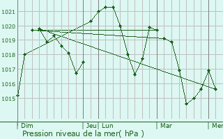 Graphe de la pression atmosphrique prvue pour Planaise