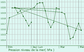 Graphe de la pression atmosphrique prvue pour Montsapey